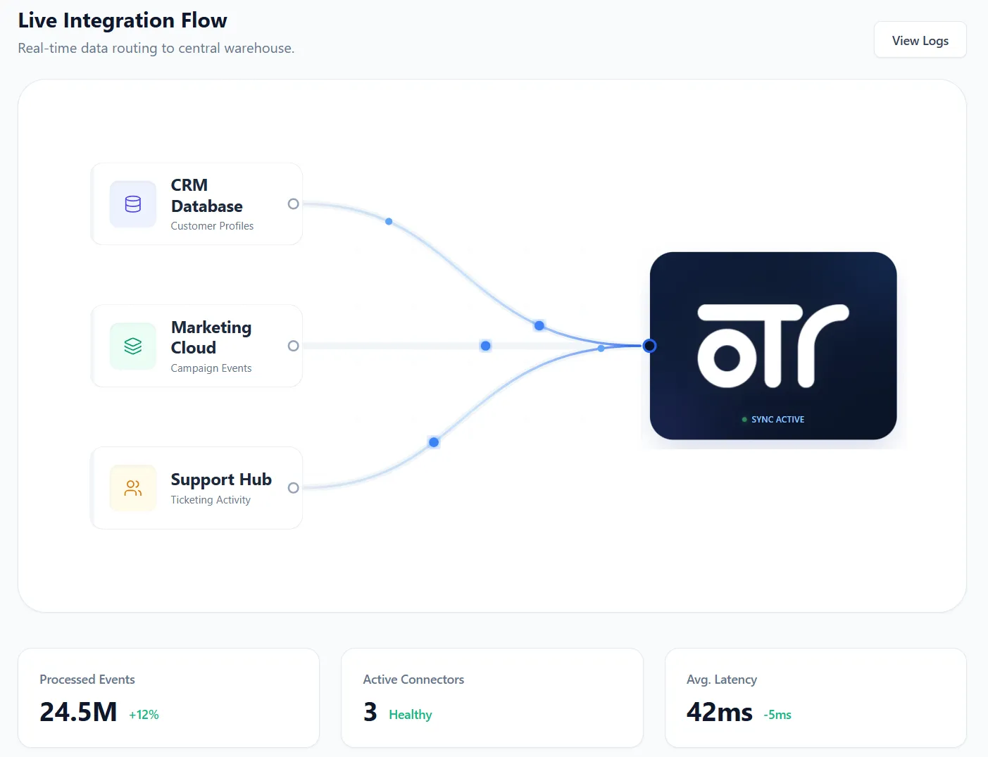 Live integration flow routing CRM, marketing, and support data into OTR
