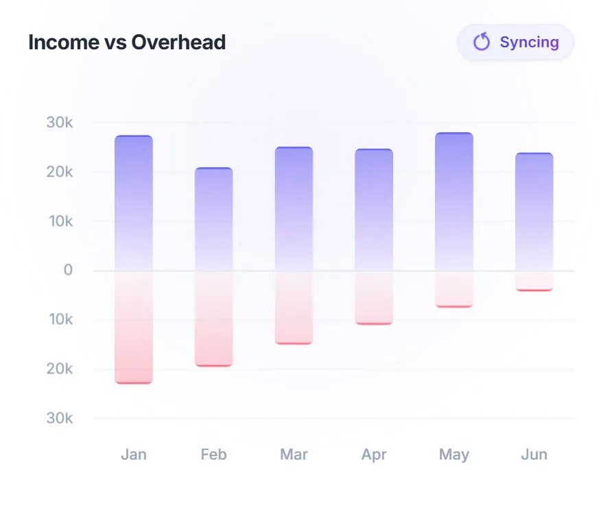 Income versus overhead bar chart for January through June
