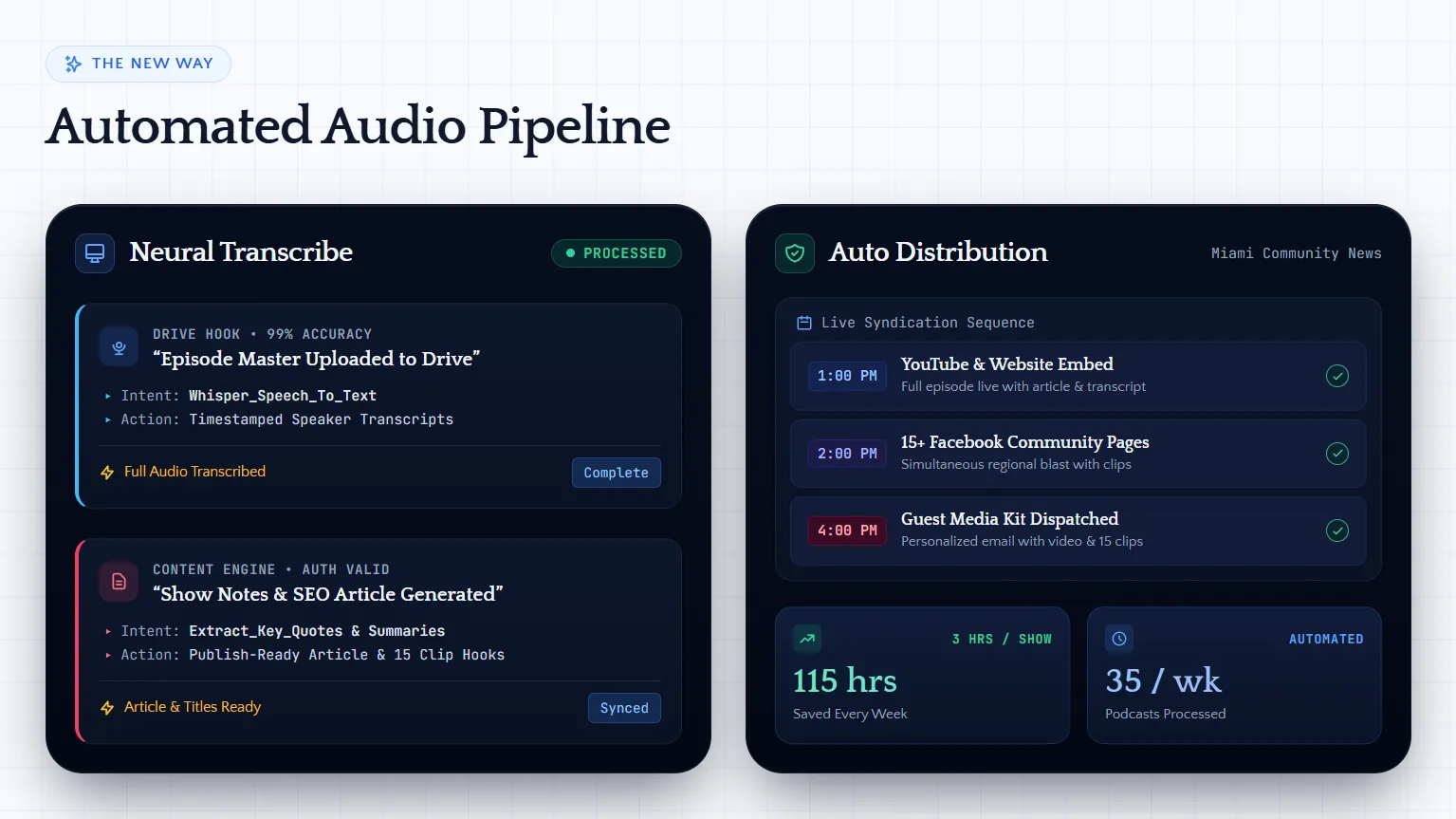 Illustration titled Automated Audio Pipeline showing transcription, article generation, and distribution to YouTube, Facebook, and guest email