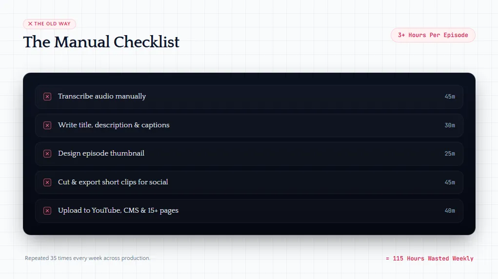 Illustration titled The Manual Checklist listing five post-production tasks totaling three-plus hours per episode