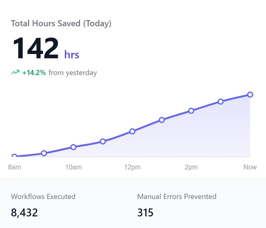 Dashboard card showing 142 hours saved today with an upward trend chart