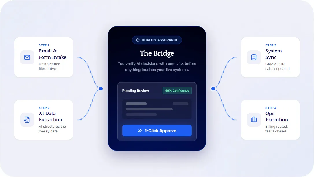 Illustration titled The Bridge showing a one-click approval hub between intake, AI extraction, system sync, and ops execution